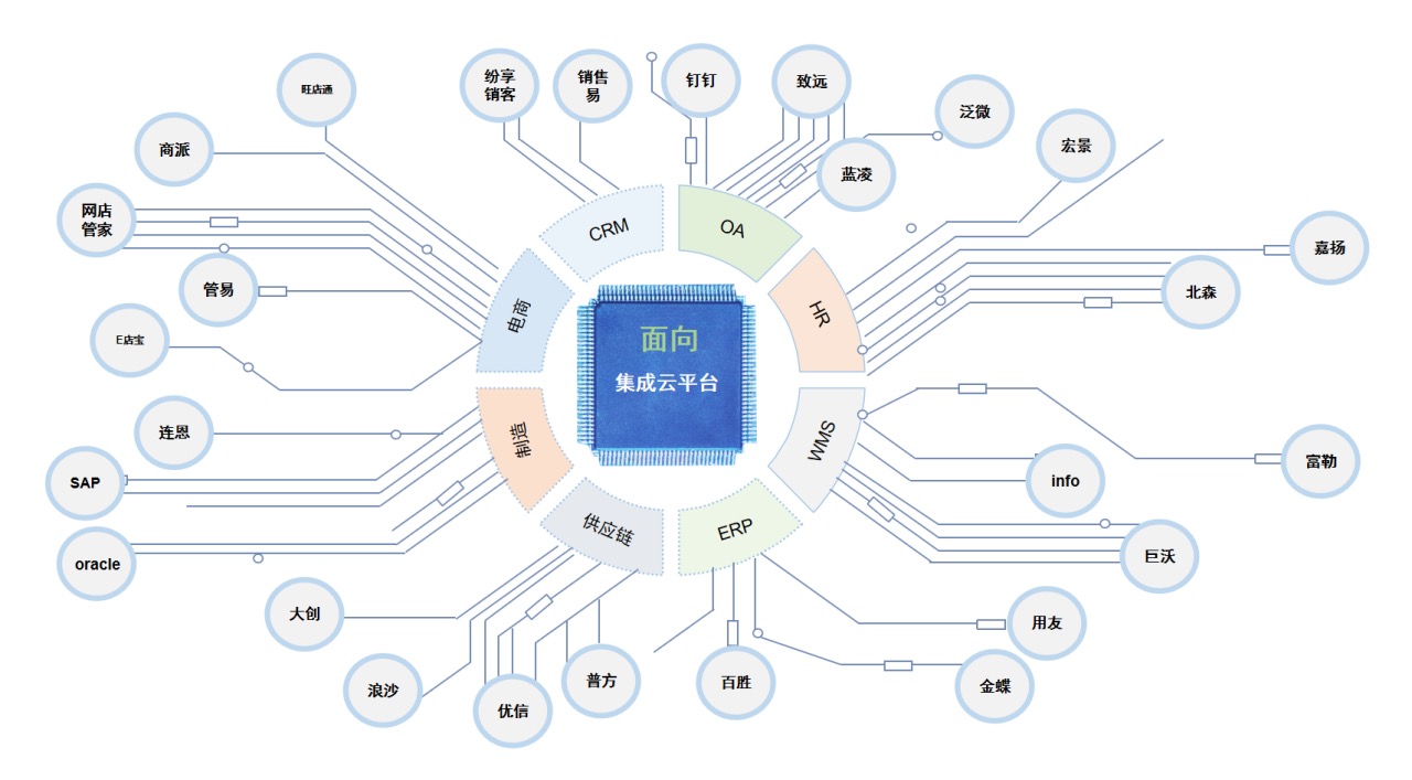 系統(tǒng)集成、數(shù)據(jù)清洗、數(shù)據(jù)對(duì)賬、數(shù)據(jù)標(biāo)注、數(shù)據(jù)中臺(tái)-杭州面向科技有限公司